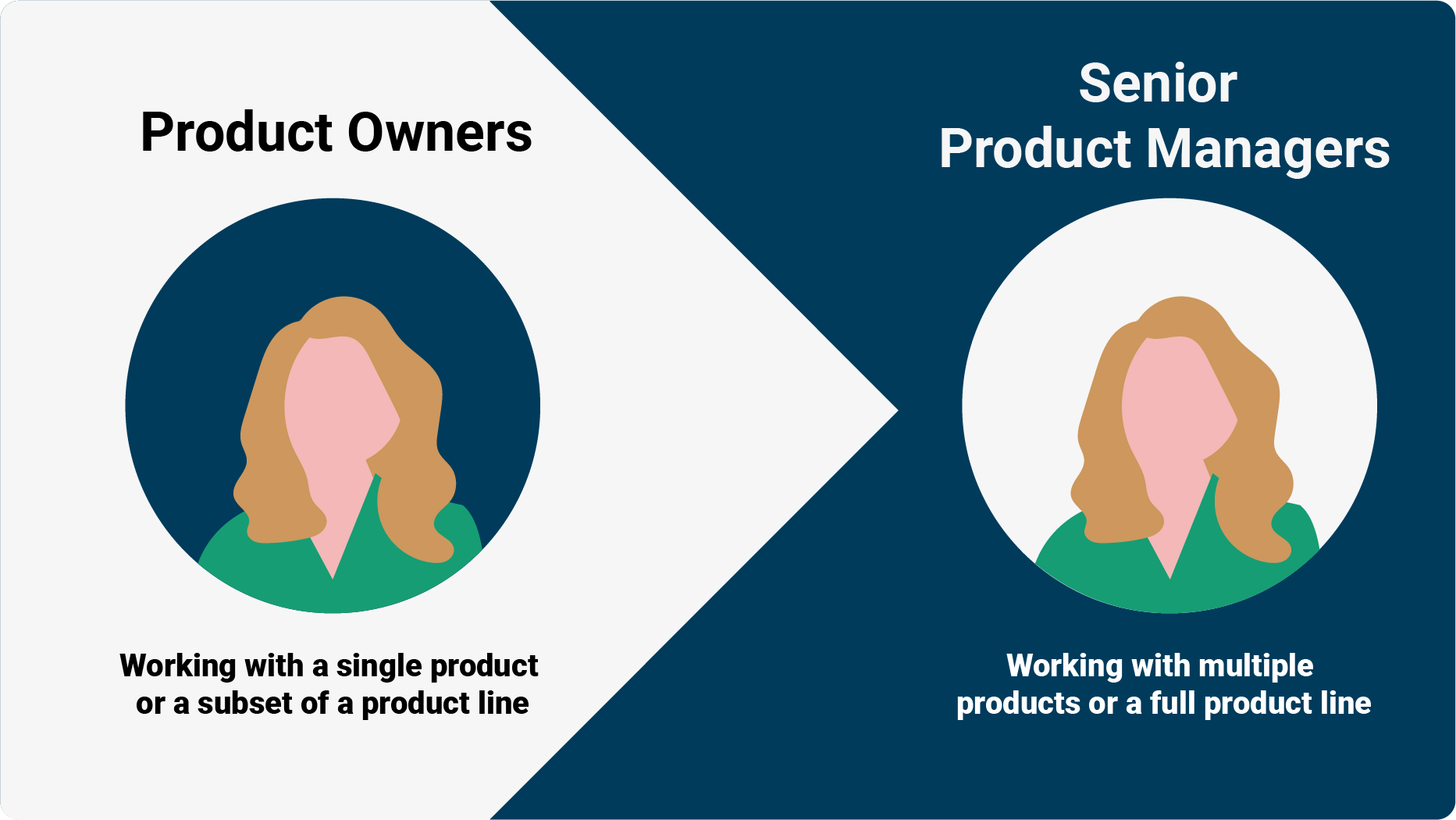 differences between product owners and product managers