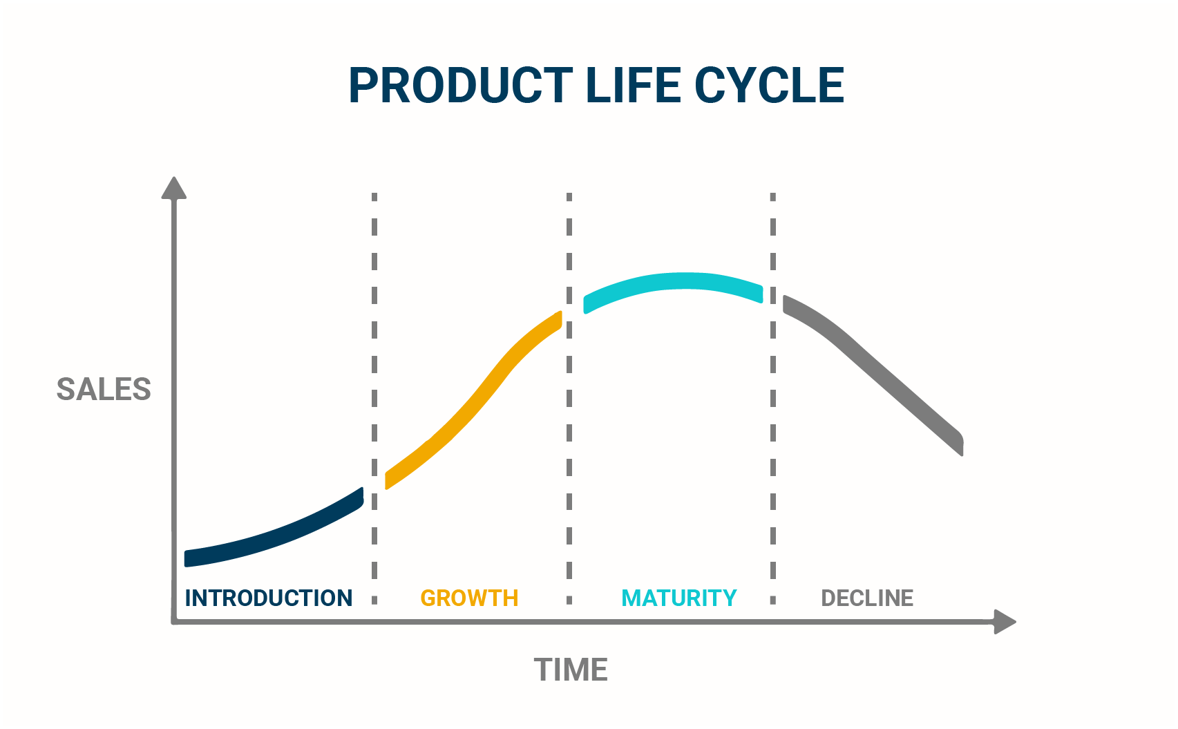 product life cycle graph