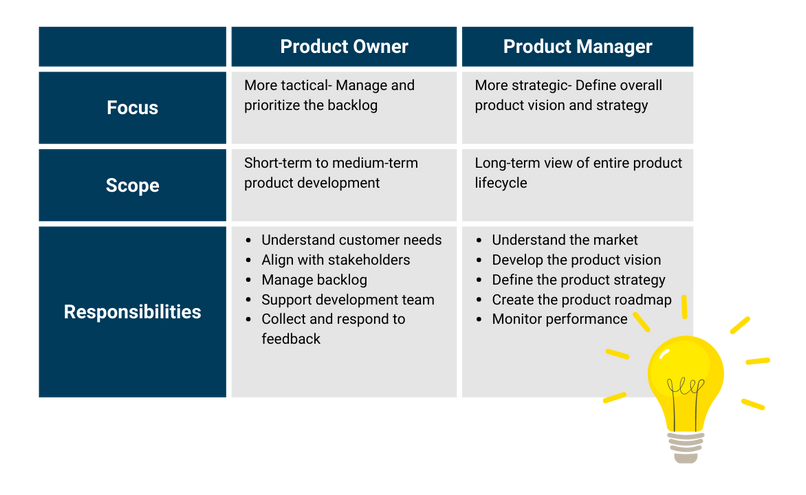 graphic showing the difference between product owners and product managers